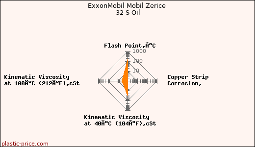 ExxonMobil Mobil Zerice 32 S Oil