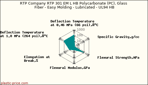 RTP Company RTP 301 EM L HB Polycarbonate (PC), Glass Fiber - Easy Molding - Lubricated - UL94 HB