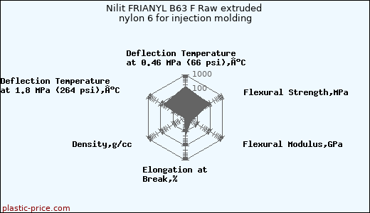 Nilit FRIANYL B63 F Raw extruded nylon 6 for injection molding