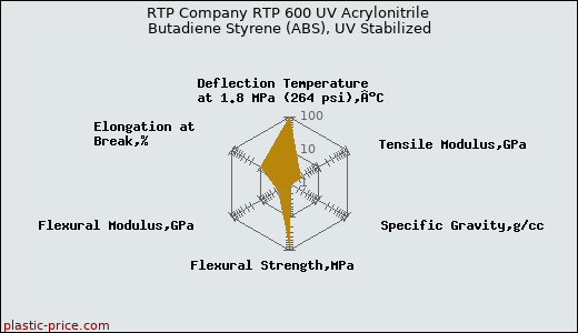 RTP Company RTP 600 UV Acrylonitrile Butadiene Styrene (ABS), UV Stabilized