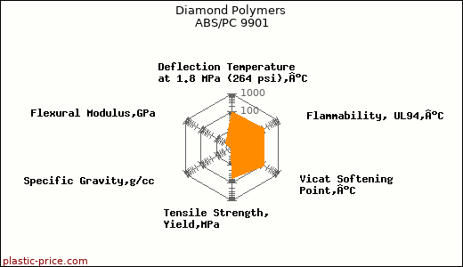 Diamond Polymers ABS/PC 9901