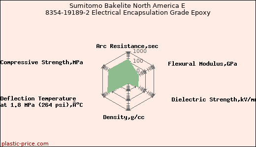 Sumitomo Bakelite North America E 8354-19189-2 Electrical Encapsulation Grade Epoxy