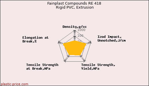 Fainplast Compounds RE 418 Rigid PVC, Extrusion
