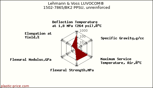 Lehmann & Voss LUVOCOM® 1502-7865/BK2 PPSU, unreinforced