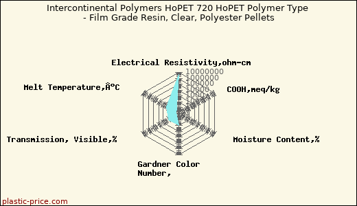 Intercontinental Polymers HoPET 720 HoPET Polymer Type - Film Grade Resin, Clear, Polyester Pellets