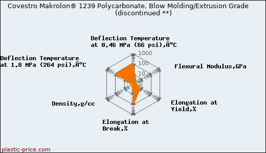 Covestro Makrolon® 1239 Polycarbonate, Blow Molding/Extrusion Grade               (discontinued **)