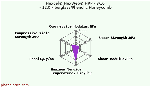 Hexcel® HexWeb® HRP - 3/16 - 12.0 Fiberglass/Phenolic Honeycomb
