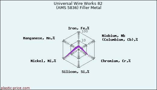 Universal Wire Works 82 (AMS 5836) Filler Metal