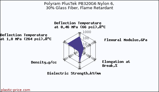 Polyram PlusTek PB320G6 Nylon 6, 30% Glass Fiber, Flame Retardant