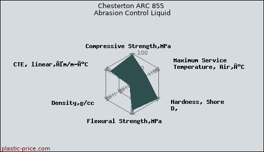 Chesterton ARC 855 Abrasion Control Liquid