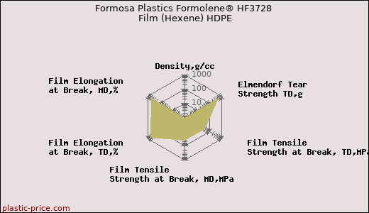 Formosa Plastics Formolene® HF3728 Film (Hexene) HDPE