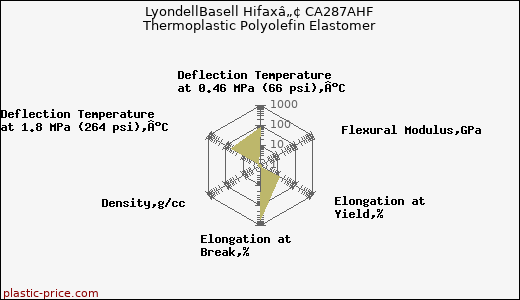LyondellBasell Hifaxâ„¢ CA287AHF Thermoplastic Polyolefin Elastomer