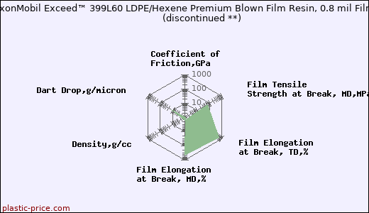 ExxonMobil Exceed™ 399L60 LDPE/Hexene Premium Blown Film Resin, 0.8 mil Film               (discontinued **)