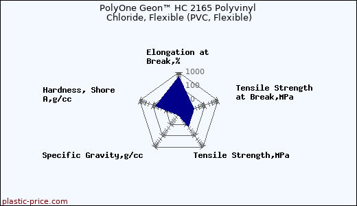 PolyOne Geon™ HC 2165 Polyvinyl Chloride, Flexible (PVC, Flexible)