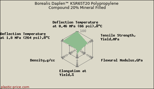 Borealis Daplen™ KSR65T20 Polypropylene Compound 20% Mineral Filled