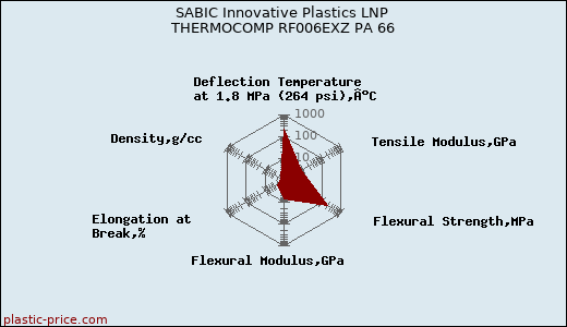 SABIC Innovative Plastics LNP THERMOCOMP RF006EXZ PA 66