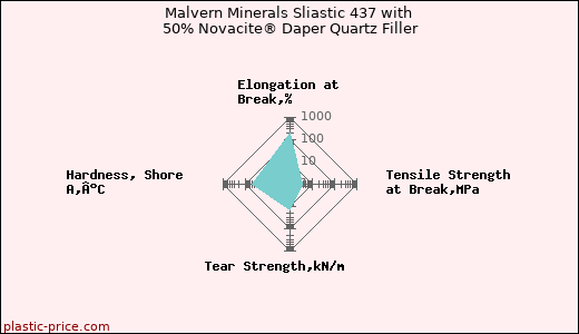 Malvern Minerals Sliastic 437 with 50% Novacite® Daper Quartz Filler