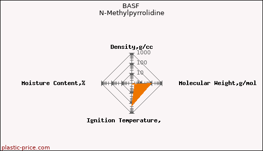 BASF N-Methylpyrrolidine