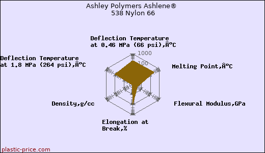 Ashley Polymers Ashlene® 538 Nylon 66