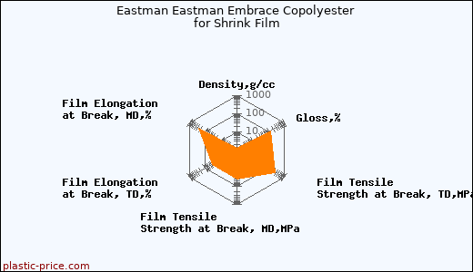Eastman Eastman Embrace Copolyester for Shrink Film