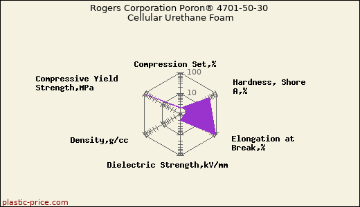 Rogers Corporation Poron® 4701-50-30 Cellular Urethane Foam