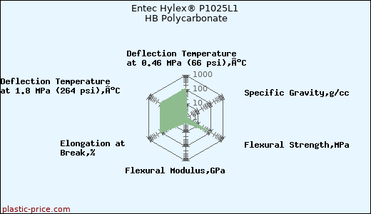 Entec Hylex® P1025L1 HB Polycarbonate