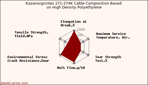 Kazanorgsintez 271-274K Cable Composition Based on High Density Polyethylene