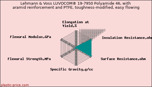 Lehmann & Voss LUVOCOM® 19-7950 Polyamide 46, with aramid reinforcement and PTFE, toughness-modified, easy flowing
