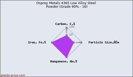 Osprey Metals 4365 Low Alloy Steel Powder (Grade 90% - 16)