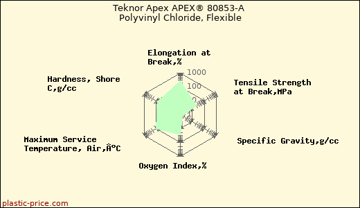 Teknor Apex APEX® 80853-A Polyvinyl Chloride, Flexible