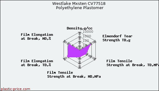 Westlake Mxsten CV77518 Polyethylene Plastomer