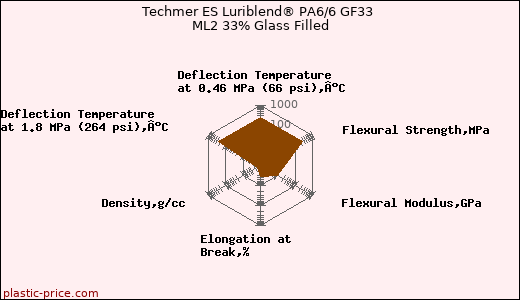 Techmer ES Luriblend® PA6/6 GF33 ML2 33% Glass Filled