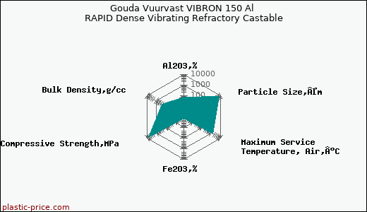 Gouda Vuurvast VIBRON 150 Al RAPID Dense Vibrating Refractory Castable