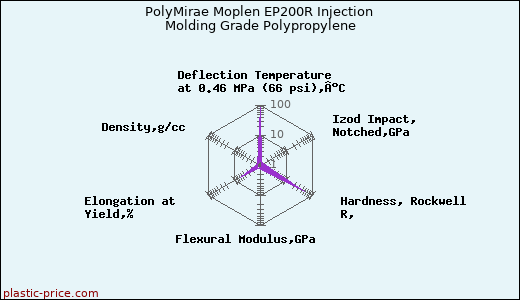 PolyMirae Moplen EP200R Injection Molding Grade Polypropylene