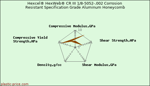 Hexcel® HexWeb® CR III 1/8-5052-.002 Corrosion Resistant Specification Grade Aluminum Honeycomb