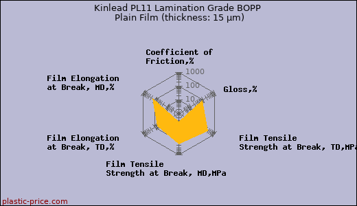 Kinlead PL11 Lamination Grade BOPP Plain Film (thickness: 15 µm)