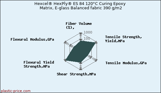 Hexcel® HexPly® ES 84 120°C Curing Epoxy Matrix, E-glass Balanced fabric 390 g/m2