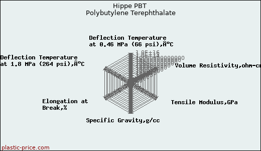 Hippe PBT Polybutylene Terephthalate