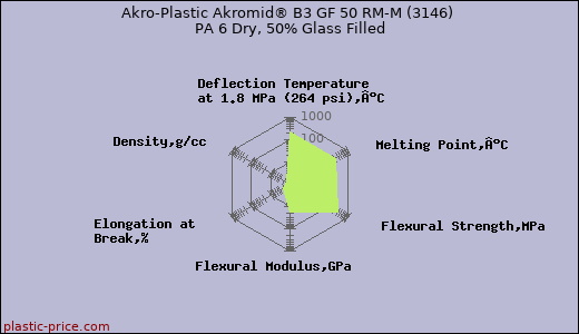 Akro-Plastic Akromid® B3 GF 50 RM-M (3146) PA 6 Dry, 50% Glass Filled