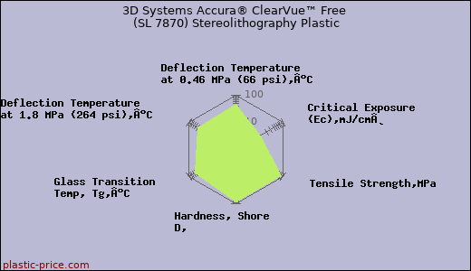 3D Systems Accura® ClearVue™ Free (SL 7870) Stereolithography Plastic
