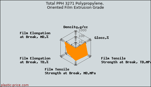 Total PPH 3271 Polypropylene, Oriented Film Extrusion Grade