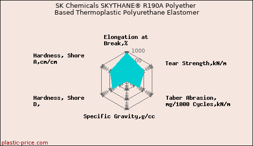 SK Chemicals SKYTHANE® R190A Polyether Based Thermoplastic Polyurethane Elastomer