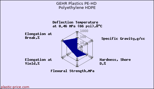 GEHR Plastics PE-HD Polyethylene HDPE