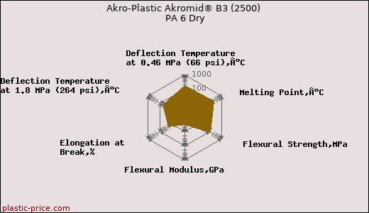 Akro-Plastic Akromid® B3 (2500) PA 6 Dry