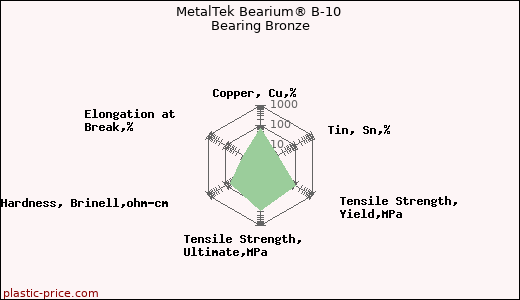 MetalTek Bearium® B-10 Bearing Bronze