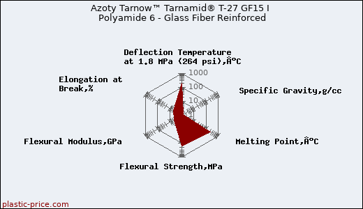 Azoty Tarnow™ Tarnamid® T-27 GF15 I Polyamide 6 - Glass Fiber Reinforced