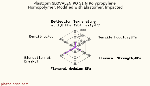 Plastcom SLOVALEN PQ 51 N Polypropylene Homopolymer, Modified with Elastomer, Impacted