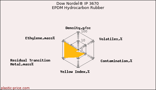 Dow Nordel® IP 3670 EPDM Hydrocarbon Rubber
