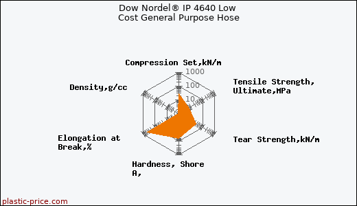 Dow Nordel® IP 4640 Low Cost General Purpose Hose