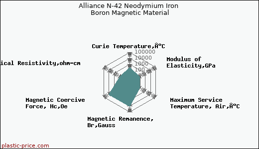 Alliance N-42 Neodymium Iron Boron Magnetic Material